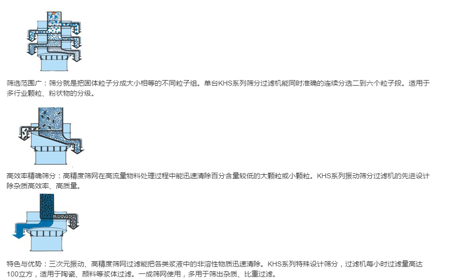 三次元振動篩旋振篩（shāi）