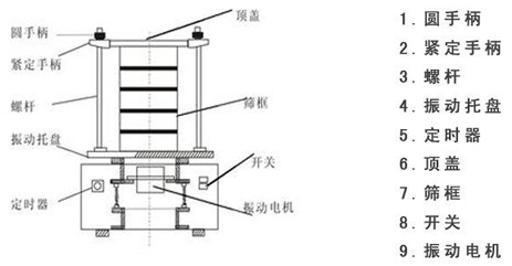 檢驗（yàn）篩結構組成圖