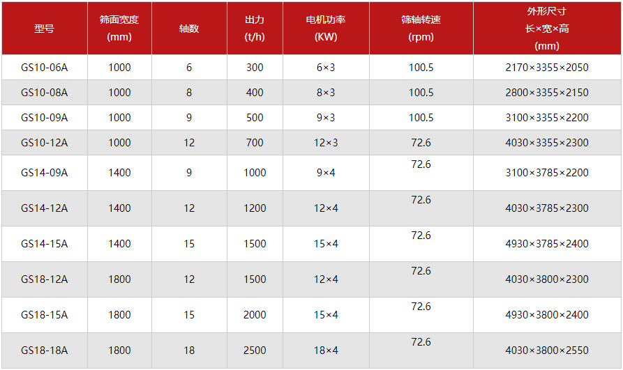 濕煤塊滾（gǔn）軸篩