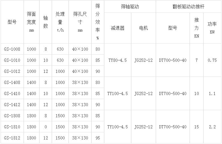 滾（gǔn）軸篩參數（shù）表