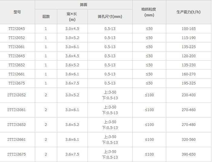 激振器（qì）脫水篩參數表