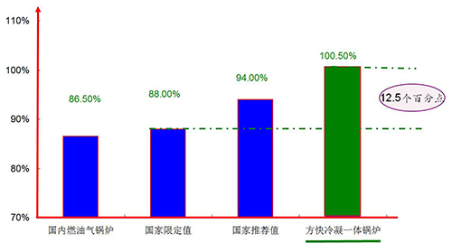 91视频亚洲鍋爐一體冷凝效能（néng）對比圖（tú）