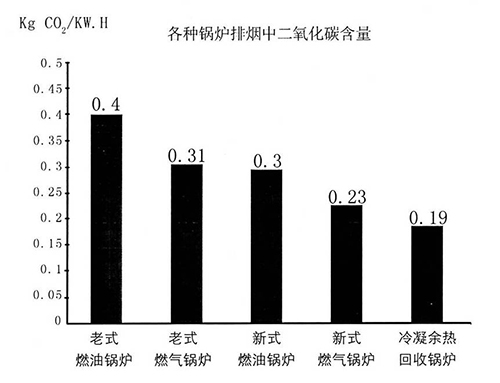 91视频亚洲燃油氣蒸汽鍋爐排放對比
