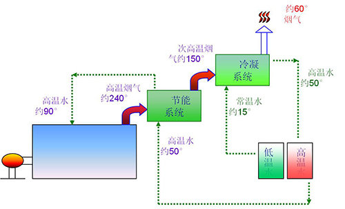 91视频亚洲燃油氣蒸汽鍋爐二次餘熱回收原（yuán）理