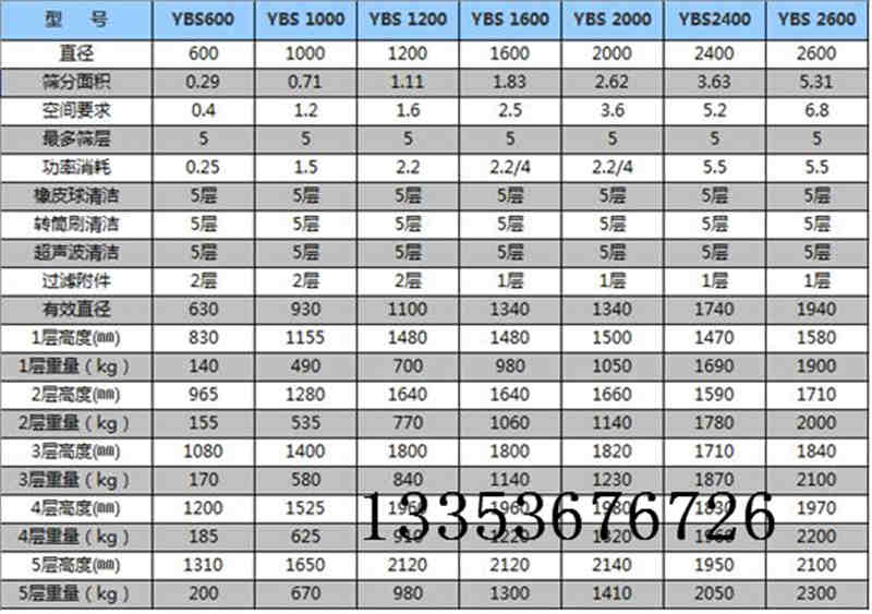 圓形搖擺篩選型參數表（biǎo）