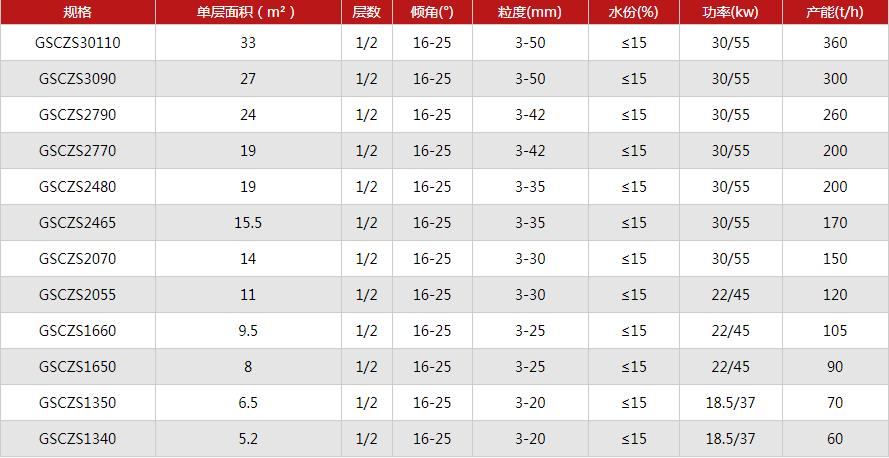 鋁礬（fán）土3-15mm分級處理弛張篩（shāi）分機參數表（biǎo）